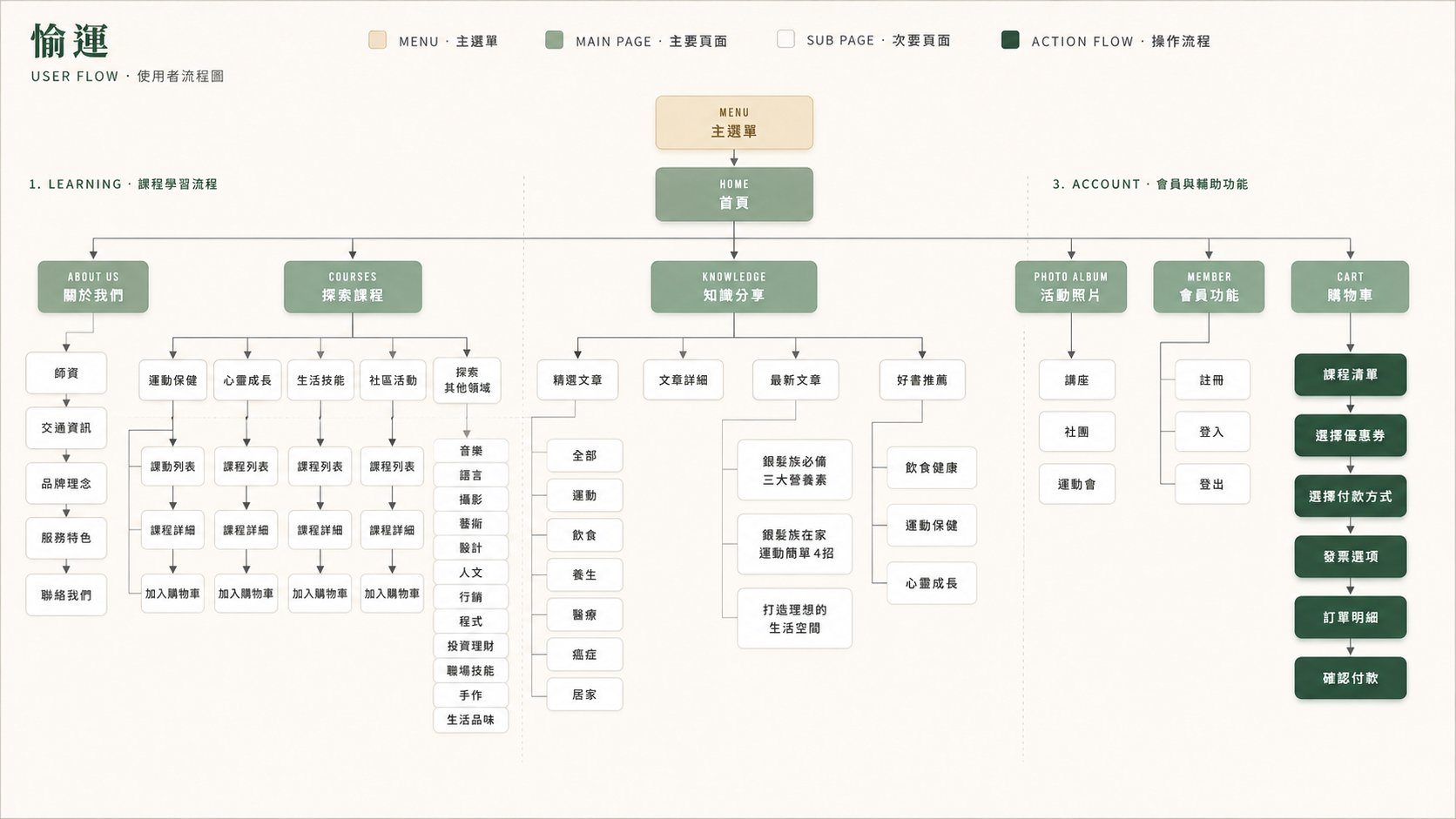 User Flow